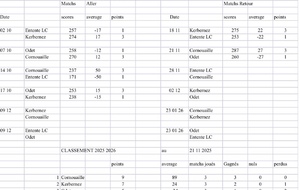 Challenge hivernal Cornouaille vs Odet du 21/11