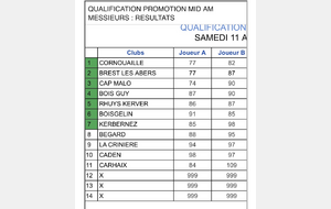 L’ÉQUIPE MID-AM DE CORNOUAILLE TERMINE 1ERE DES QUALIFICATIONS AUX PROMOTIONS DU CHAMPIONNAT DE FRANCE