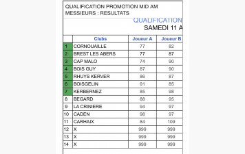 L’ÉQUIPE MID-AM DE CORNOUAILLE TERMINE 1ERE DES QUALIFICATIONS AUX PROMOTIONS DU CHAMPIONNAT DE FRANCE
